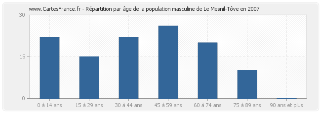 Répartition par âge de la population masculine de Le Mesnil-Tôve en 2007